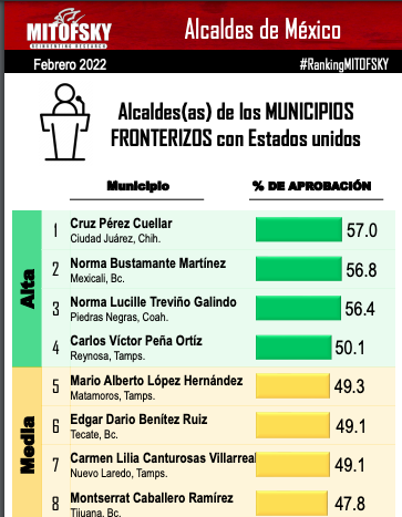 Obtiene Cruz Pérez Cuéllar el primer lugar de aprobación de los alcaldes fronterizos con EUA