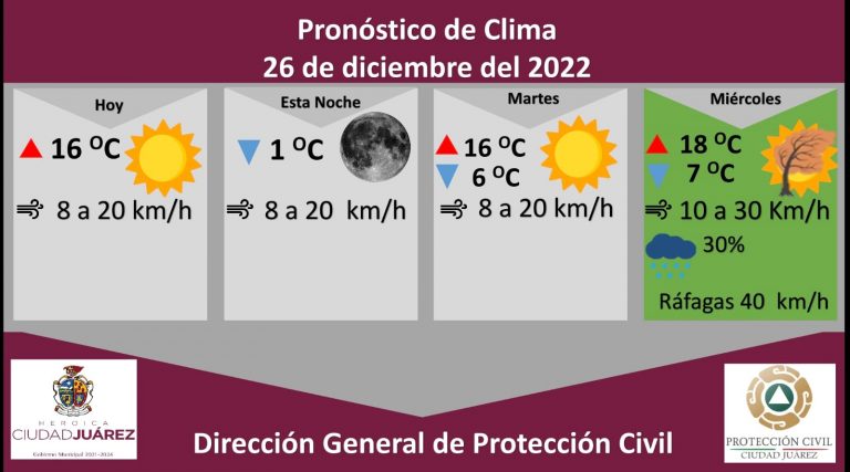 Emite alerta verde Protección Civil para el miércoles por probabilidad de lluvia y vientos fuertes en Cd.Juárez