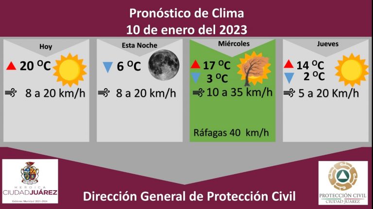 Pronostican martes soleado con una temperatura máxima de 20 grados Celsius en Cd Juaréz, viento y heladas en el resto del estado.