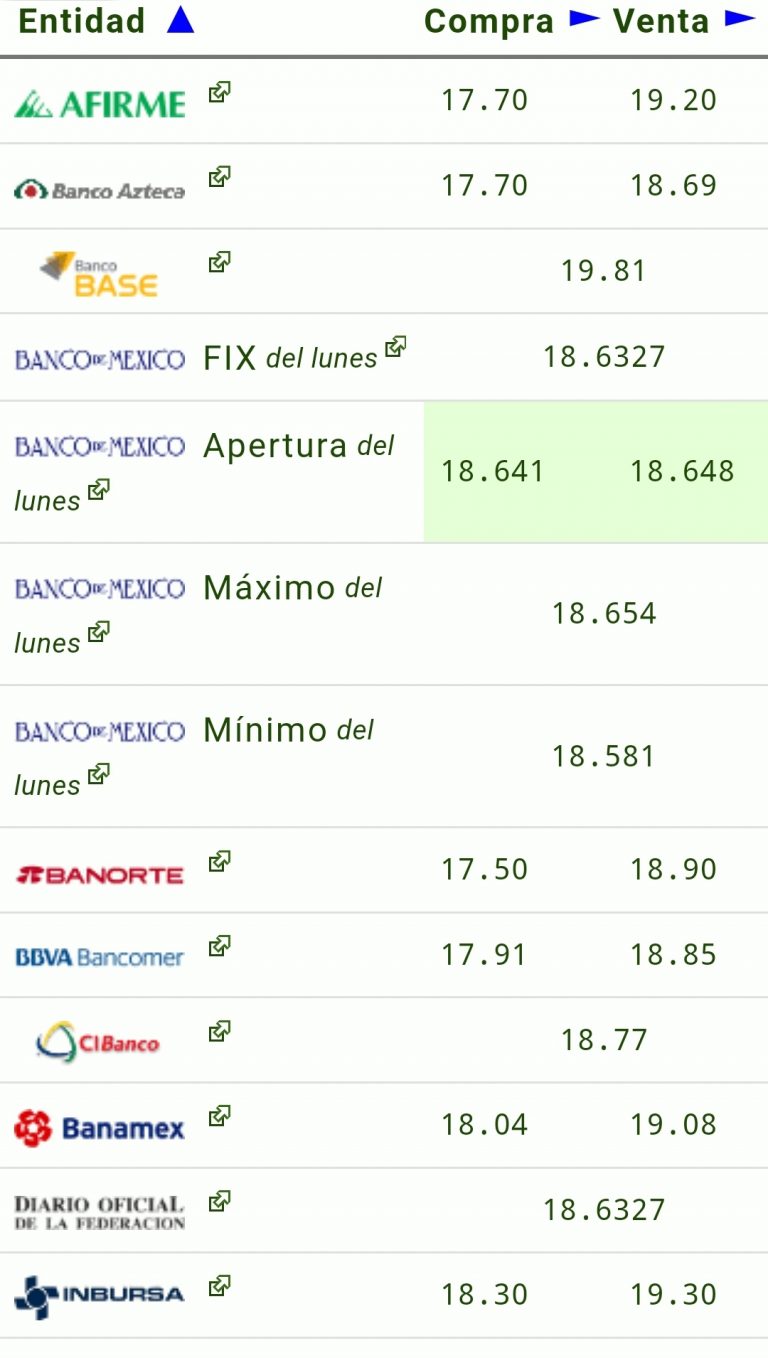 Dolar hoy, Martes 14 de febrero