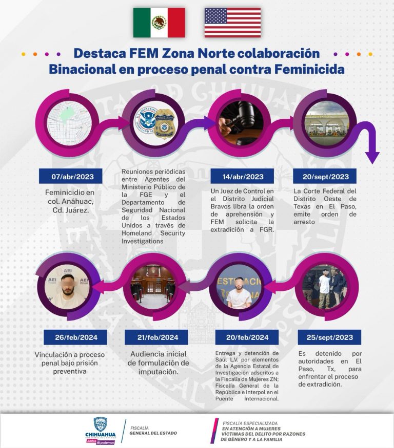 Destaca FGE colaboración binacional para proceder contra presunto feminicida en Ciudad Juárez