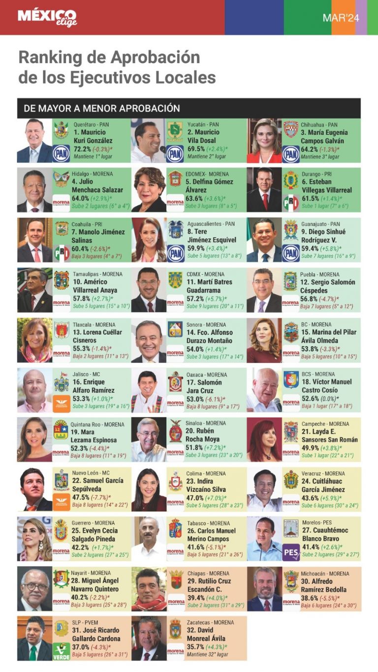 Se consolida Maru Campos en el Top 3 de los gobernadores mejor evaluados del país
