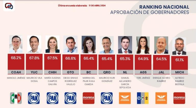 Ocupa Maru Campos primeros lugares del ranking nacional de gobernadores