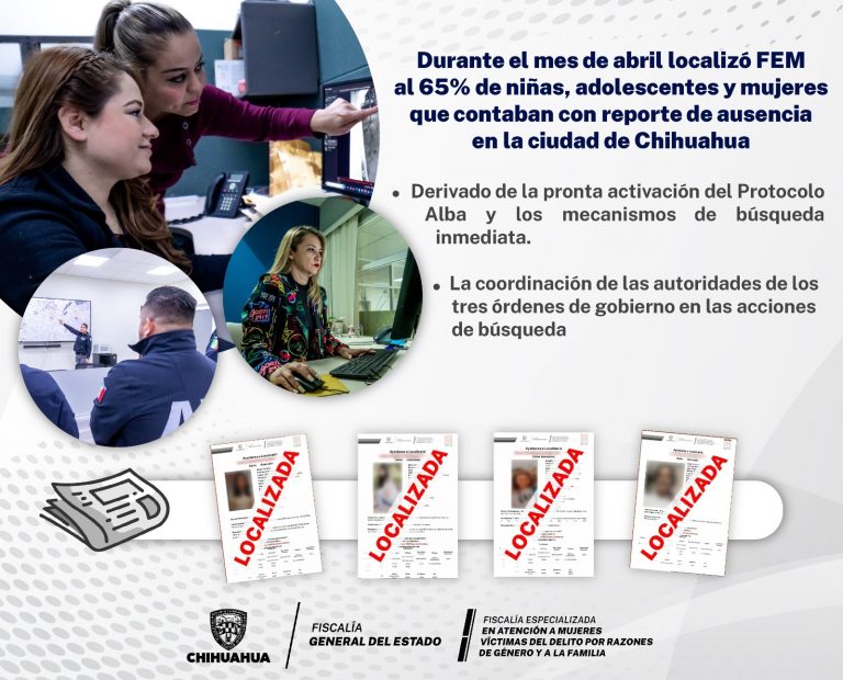 Localiza FEM al 65 por ciento de mujeres con reporte de ausencia en la ciudad de Chihuahua en abril