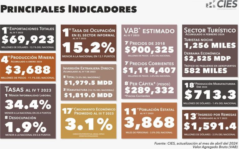 Se consolida Chihuahua como líder nacional en exportaciones