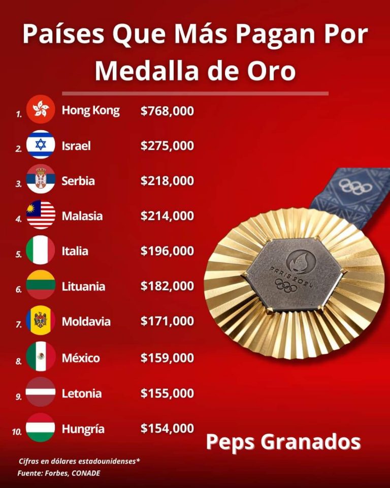 México es el octavo país que más dinero paga por una medalla de oro olímpica