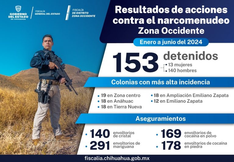 Detiene FGE Occidente a 153 personas por delitos contra la salud en seis meses