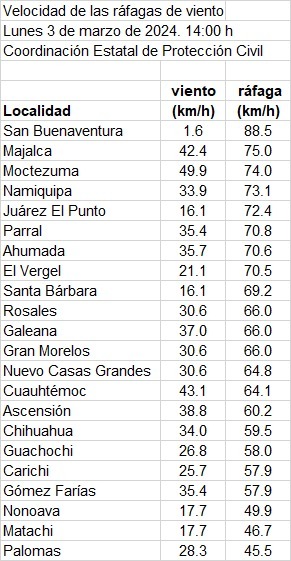 Reabren dos tramos carreteros, pero fuertes vientos no ceden