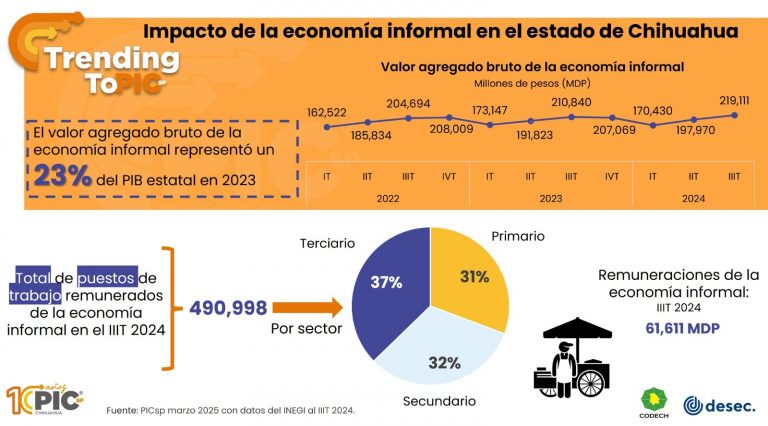 Empleo informal generó más de 61 mmdp en Chihuahua