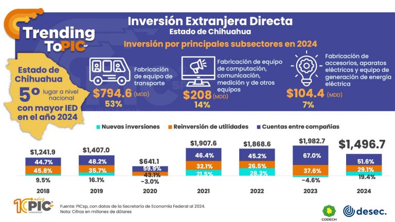 Capta Chihuahua mil 496 mdd de inversión extranjera durante 2024