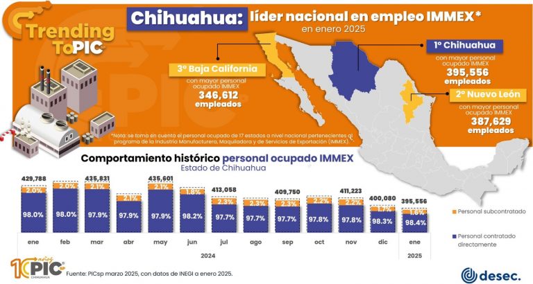 Chihuahua es 1º con mayor personal ocupado en IMMEX