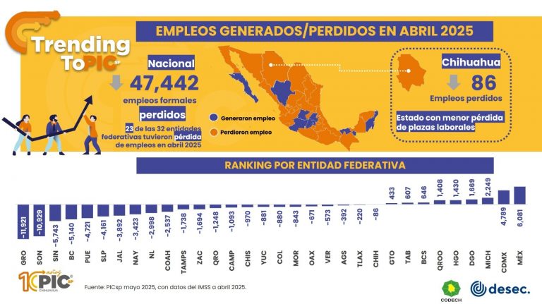 Chihuahua generó 4,791 empleos en lo que va de 2025