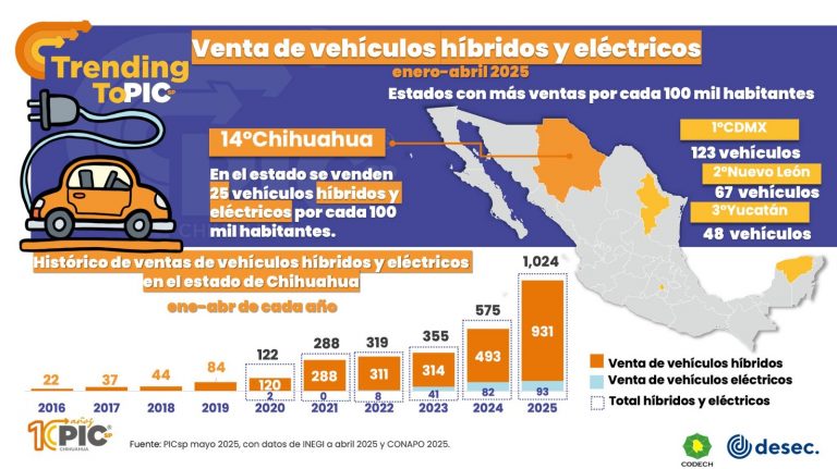 En abril se vendieron 227 autos híbridos y eléctricos en Chihuahua