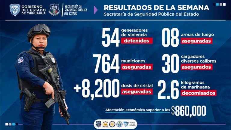 SSPE asesta duro golpe al crimen: 54 detenidos y más de 860 mil pesos en droga decomisada en Chihuahua